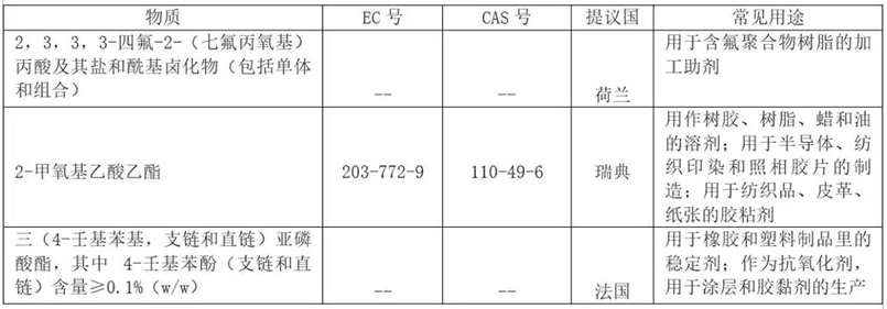 REACH 增添到201項了？.png
